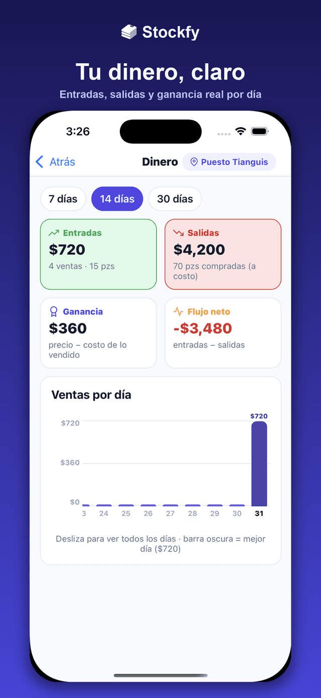 Dashboard de dinero con entradas, salidas y ganancia